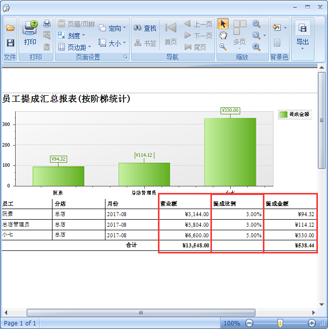 眼鏡店管理軟件按業績階梯提成管理